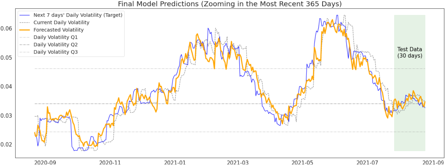 Bitcoin Volatility Forecasting Using RNNs and Statistical Methods